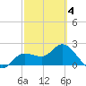 Bay Aristocrat Village tide chart for Tuesday, March 4, 2025