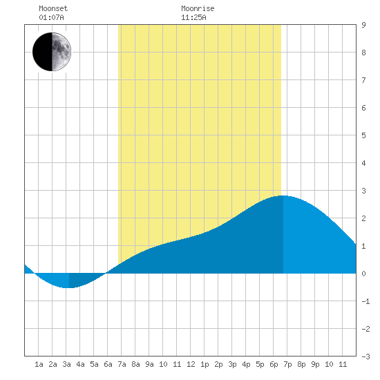 Bay Aristocrat Village tide chart for Thursday, March 6, 2025