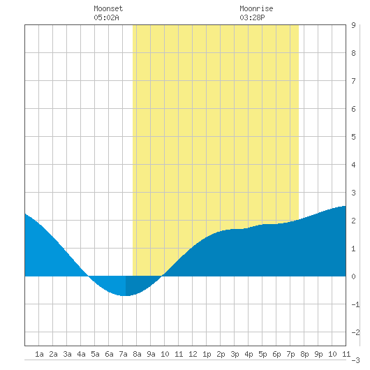 Bay Aristocrat Village tide chart for Sunday, March 9, 2025