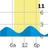 Bay Aristocrat Village tide chart for Friday, April 11, 2025