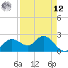 Bay Aristocrat Village tide chart for Saturday, April 12, 2025