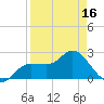 Bay Aristocrat Village tide chart for Wednesday, April 16, 2025