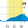 Bay Aristocrat Village tide chart for Saturday, April 19, 2025