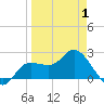 Bay Aristocrat Village tide chart for Tuesday, April 1, 2025