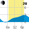 Bay Aristocrat Village tide chart for Sunday, April 20, 2025
