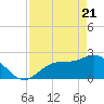 Bay Aristocrat Village tide chart for Monday, April 21, 2025