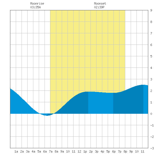 Bay Aristocrat Village tide chart for Tuesday, April 22, 2025