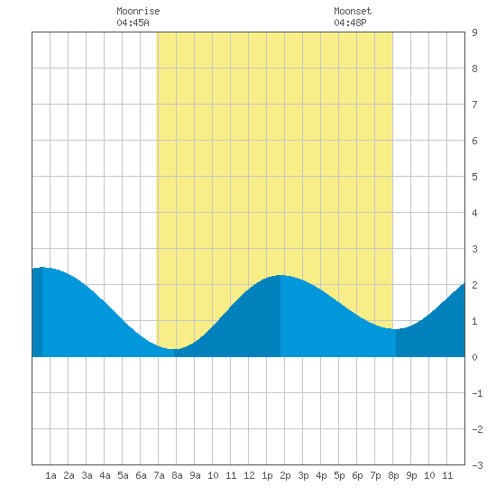 Bay Aristocrat Village tide chart for Thursday, April 24, 2025