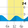 Bay Aristocrat Village tide chart for Thursday, April 24, 2025