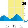Bay Aristocrat Village tide chart for Saturday, April 26, 2025