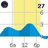 Bay Aristocrat Village tide chart for Sunday, April 27, 2025