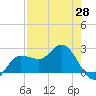 Bay Aristocrat Village tide chart for Monday, April 28, 2025