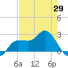 Bay Aristocrat Village tide chart for Tuesday, April 29, 2025