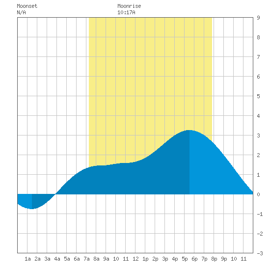 Bay Aristocrat Village tide chart for Wednesday, April 2, 2025