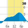 Bay Aristocrat Village tide chart for Wednesday, April 30, 2025
