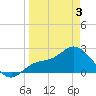 Bay Aristocrat Village tide chart for Thursday, April 3, 2025