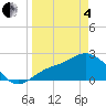 Bay Aristocrat Village tide chart for Friday, April 4, 2025