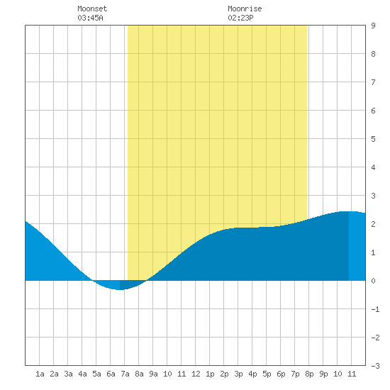 Bay Aristocrat Village tide chart for Sunday, April 6, 2025