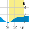 Bay Aristocrat Village tide chart for Sunday, April 6, 2025