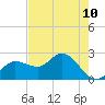 Bay Aristocrat Village tide chart for Saturday, May 10, 2025