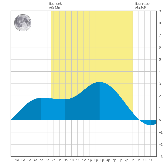 Bay Aristocrat Village tide chart for Monday, May 12, 2025