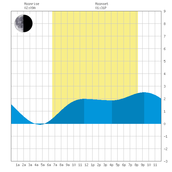 Bay Aristocrat Village tide chart for Tuesday, May 20, 2025