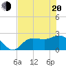 Bay Aristocrat Village tide chart for Tuesday, May 20, 2025