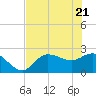 Bay Aristocrat Village tide chart for Wednesday, May 21, 2025