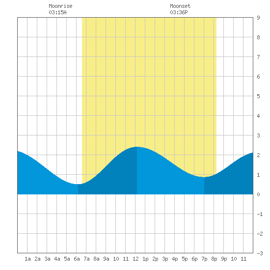 Bay Aristocrat Village tide chart for Thursday, May 22, 2025