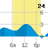 Bay Aristocrat Village tide chart for Saturday, May 24, 2025