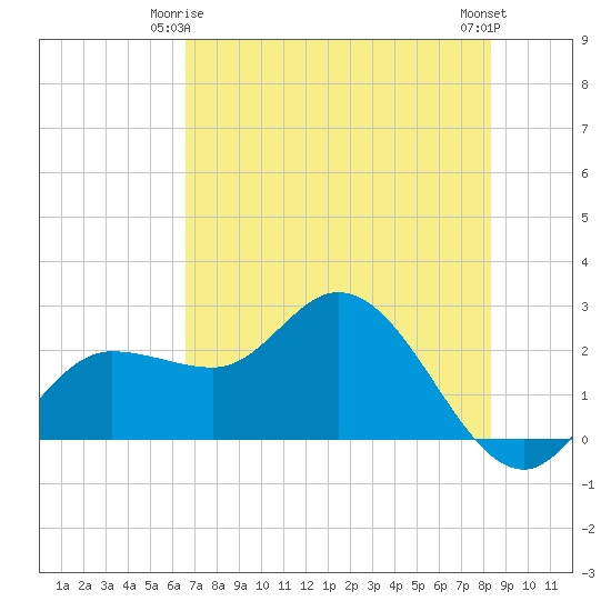 Bay Aristocrat Village tide chart for Sunday, May 25, 2025