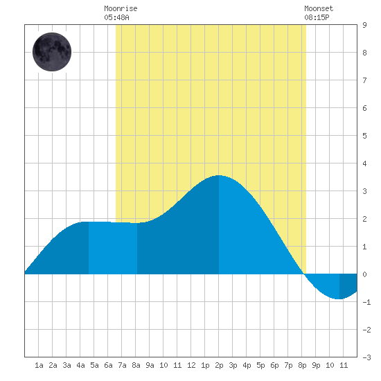 Bay Aristocrat Village tide chart for Monday, May 26, 2025