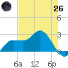 Bay Aristocrat Village tide chart for Monday, May 26, 2025