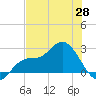 Bay Aristocrat Village tide chart for Wednesday, May 28, 2025