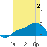 Bay Aristocrat Village tide chart for Friday, May 2, 2025