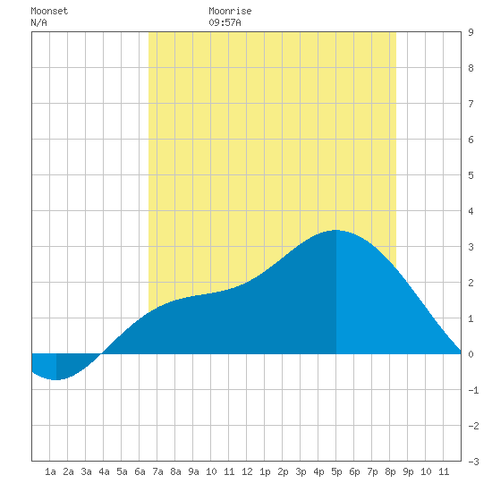 Bay Aristocrat Village tide chart for Friday, May 30, 2025