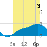 Bay Aristocrat Village tide chart for Saturday, May 3, 2025