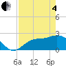 Bay Aristocrat Village tide chart for Sunday, May 4, 2025