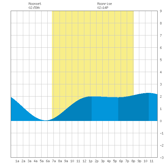 Bay Aristocrat Village tide chart for Monday, May 5, 2025