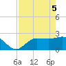 Bay Aristocrat Village tide chart for Monday, May 5, 2025
