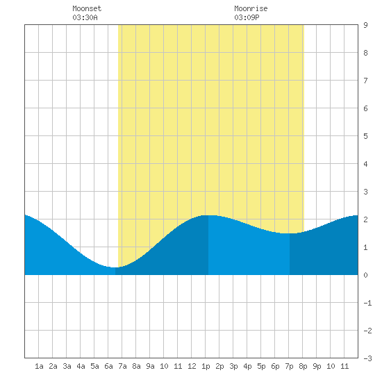 Bay Aristocrat Village tide chart for Tuesday, May 6, 2025