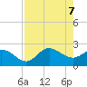 Bay Aristocrat Village tide chart for Wednesday, May 7, 2025