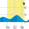 Bay Aristocrat Village tide chart for Friday, May 9, 2025