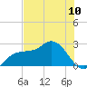 Bay Aristocrat Village tide chart for Tuesday, June 10, 2025