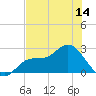Bay Aristocrat Village tide chart for Saturday, June 14, 2025