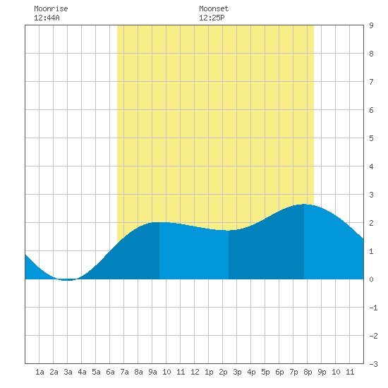 Bay Aristocrat Village tide chart for Tuesday, June 17, 2025