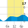 Bay Aristocrat Village tide chart for Tuesday, June 17, 2025