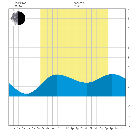 Bay Aristocrat Village tide chart for Wednesday, June 18, 2025