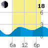 Bay Aristocrat Village tide chart for Wednesday, June 18, 2025