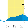 Bay Aristocrat Village tide chart for Sunday, June 1, 2025